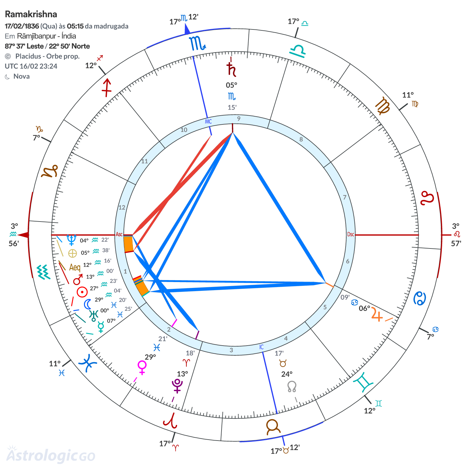 Mandala - Ramakrishna
