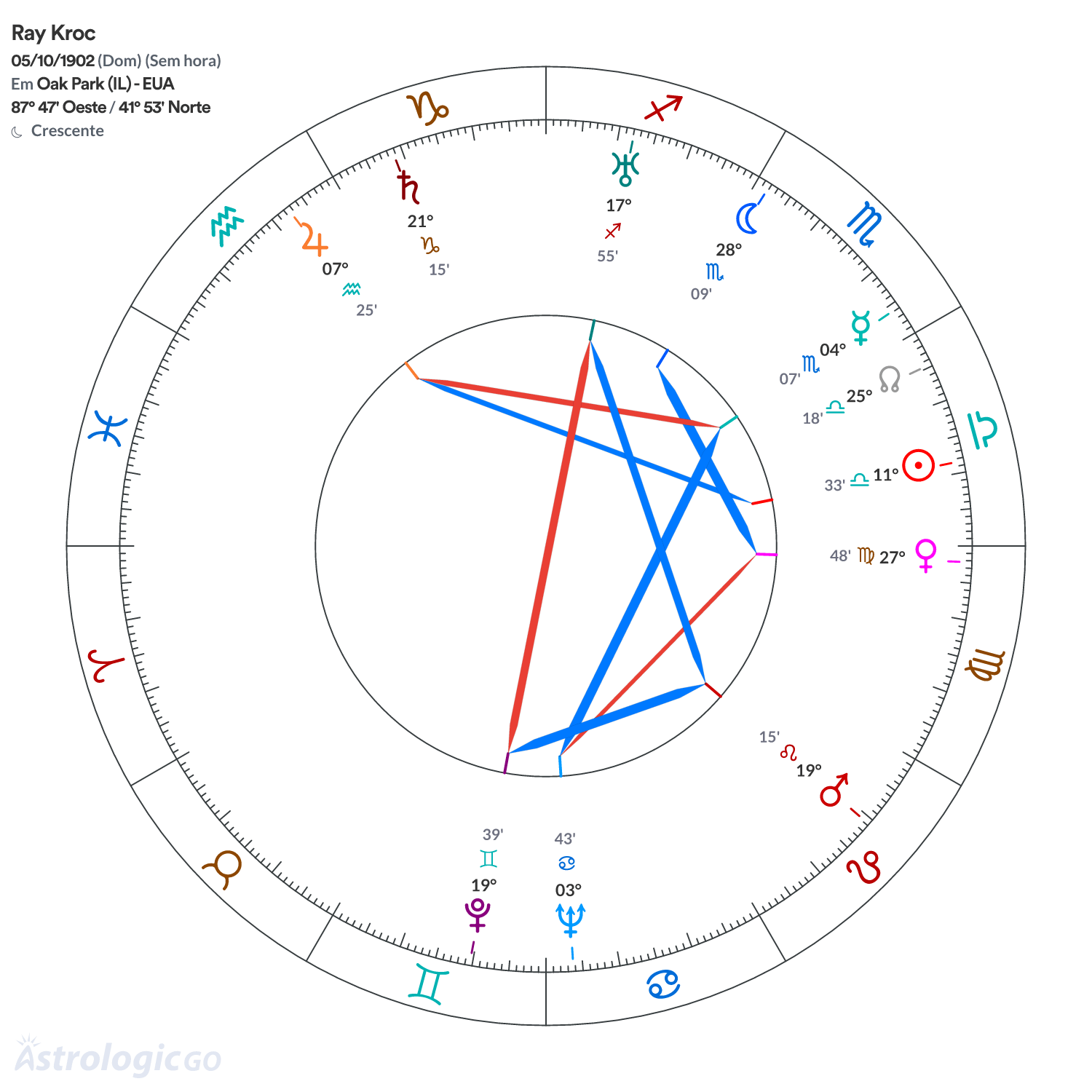 Mandala - Ray Kroc