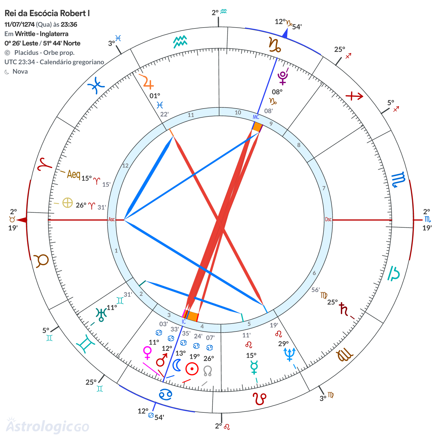 Mandala - Rei da Escócia Robert I