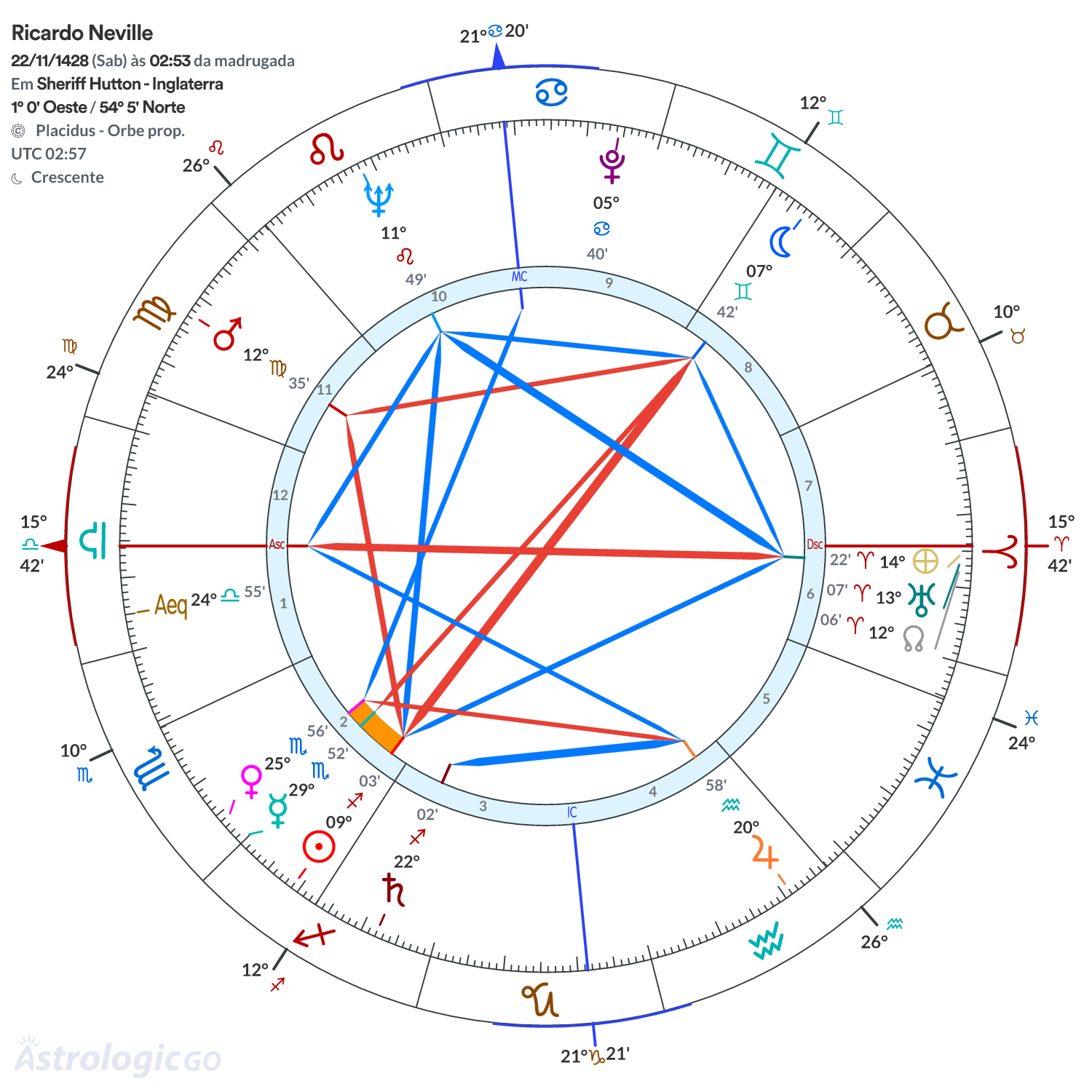 Mandala - Ricardo Neville