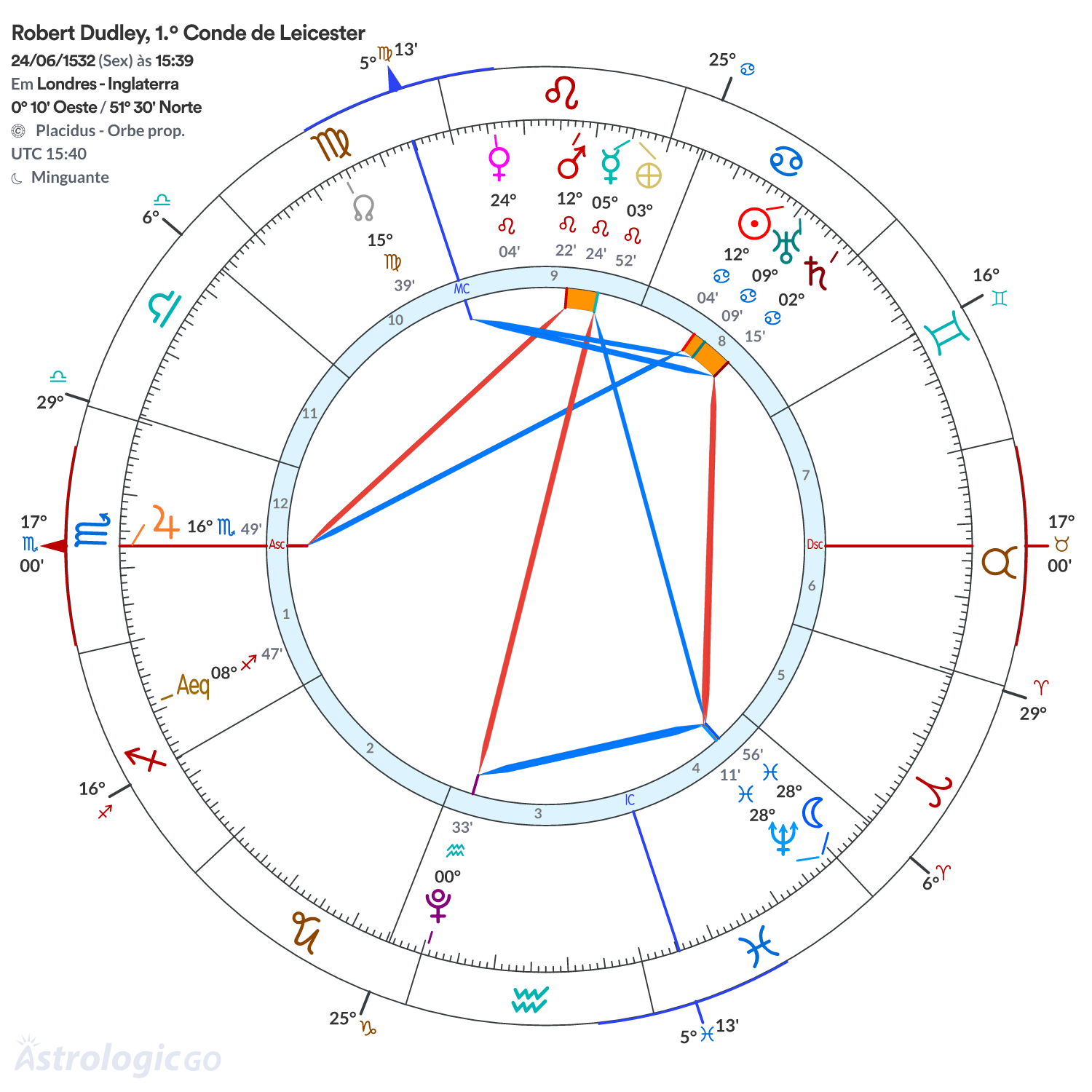Mandala - Robert Dudley, 1.º Conde de Leicester