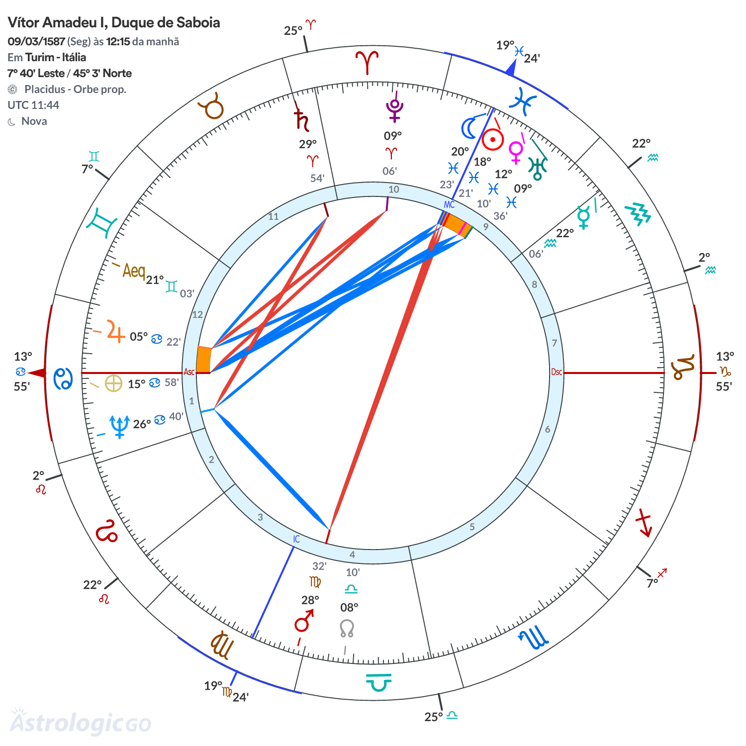 Mandala - Vítor Amadeu I, Duque de Saboia