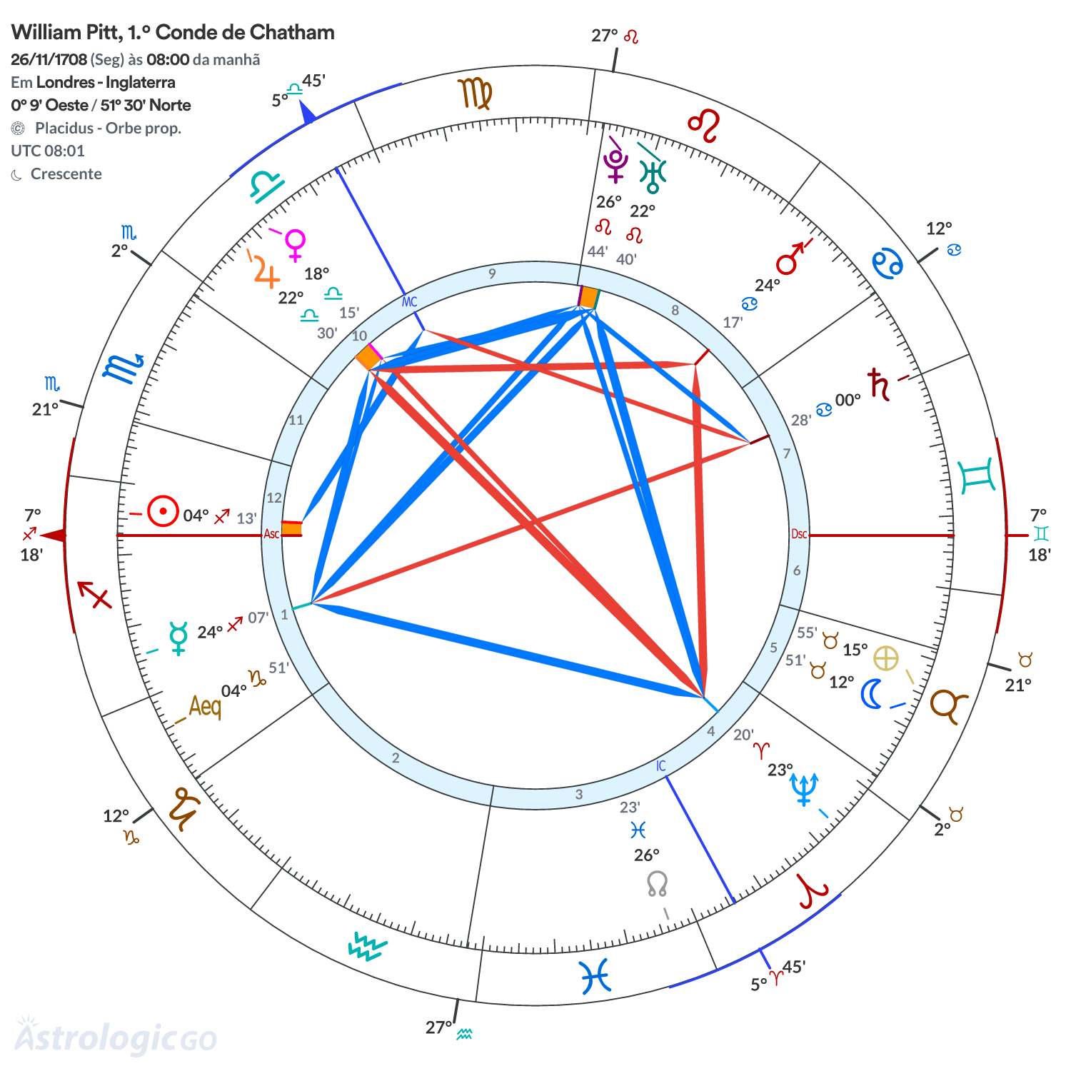 Mandala - William Pitt, 1.º Conde de Chatham
