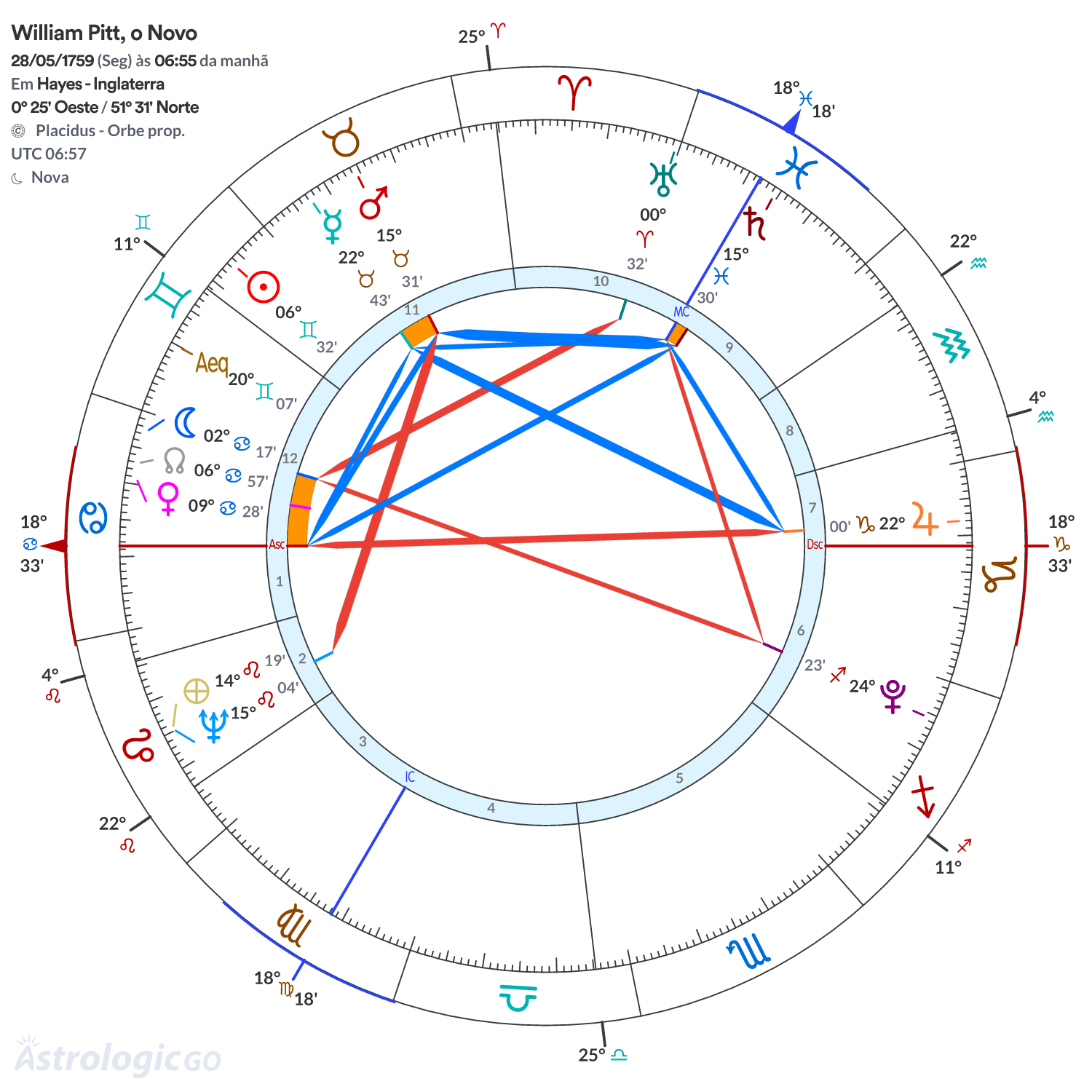 Mandala - William Pitt, o Novo