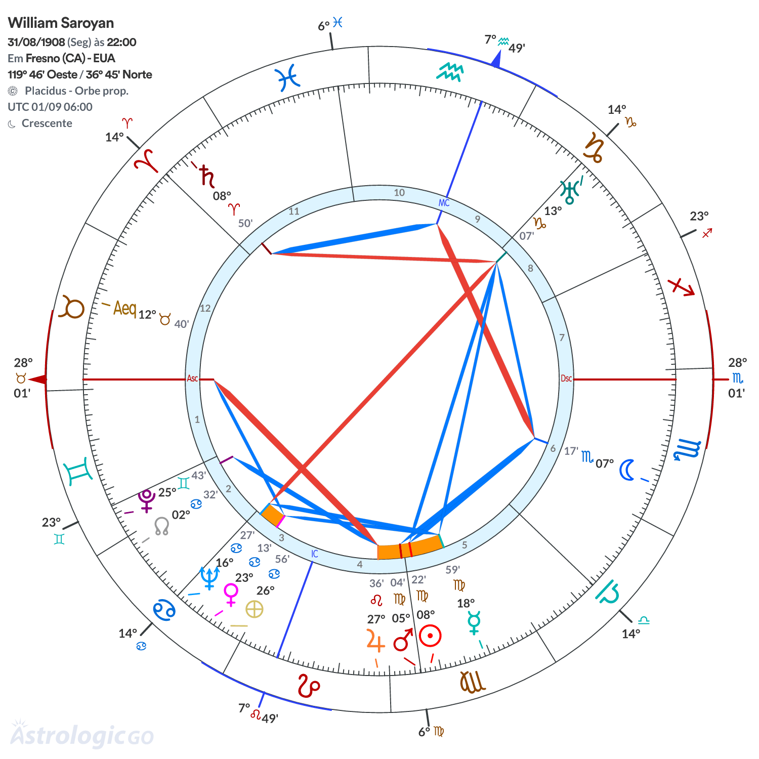 Mandala - William Saroyan